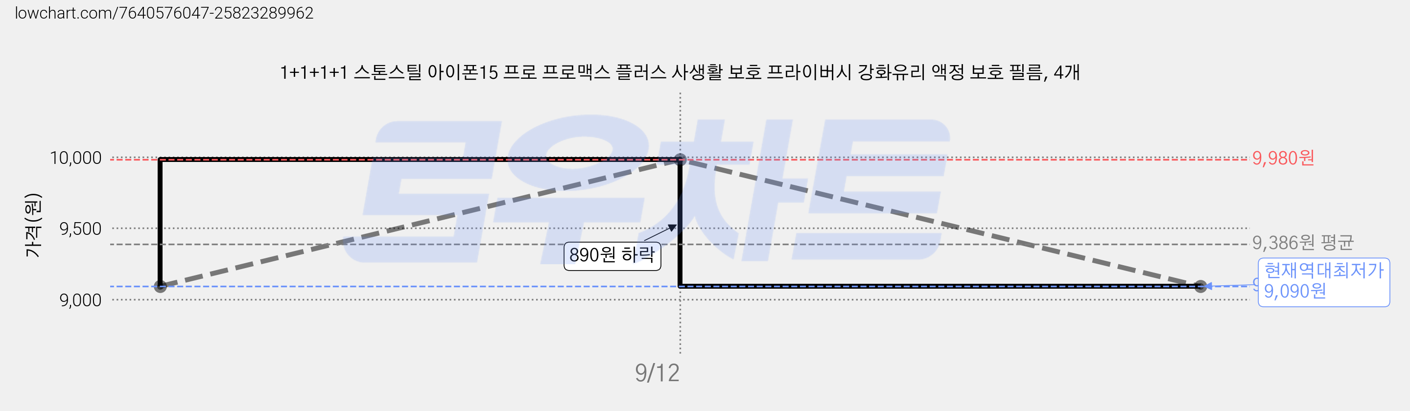 1+1+1+1 스톤스틸 아이폰15 프로 프로맥스 플러스 사생활 보호 프라이버시 강화유리 액정 보호 필름, 4개 가격 변동 차트, 현재가 9,090원, 역대최저가
