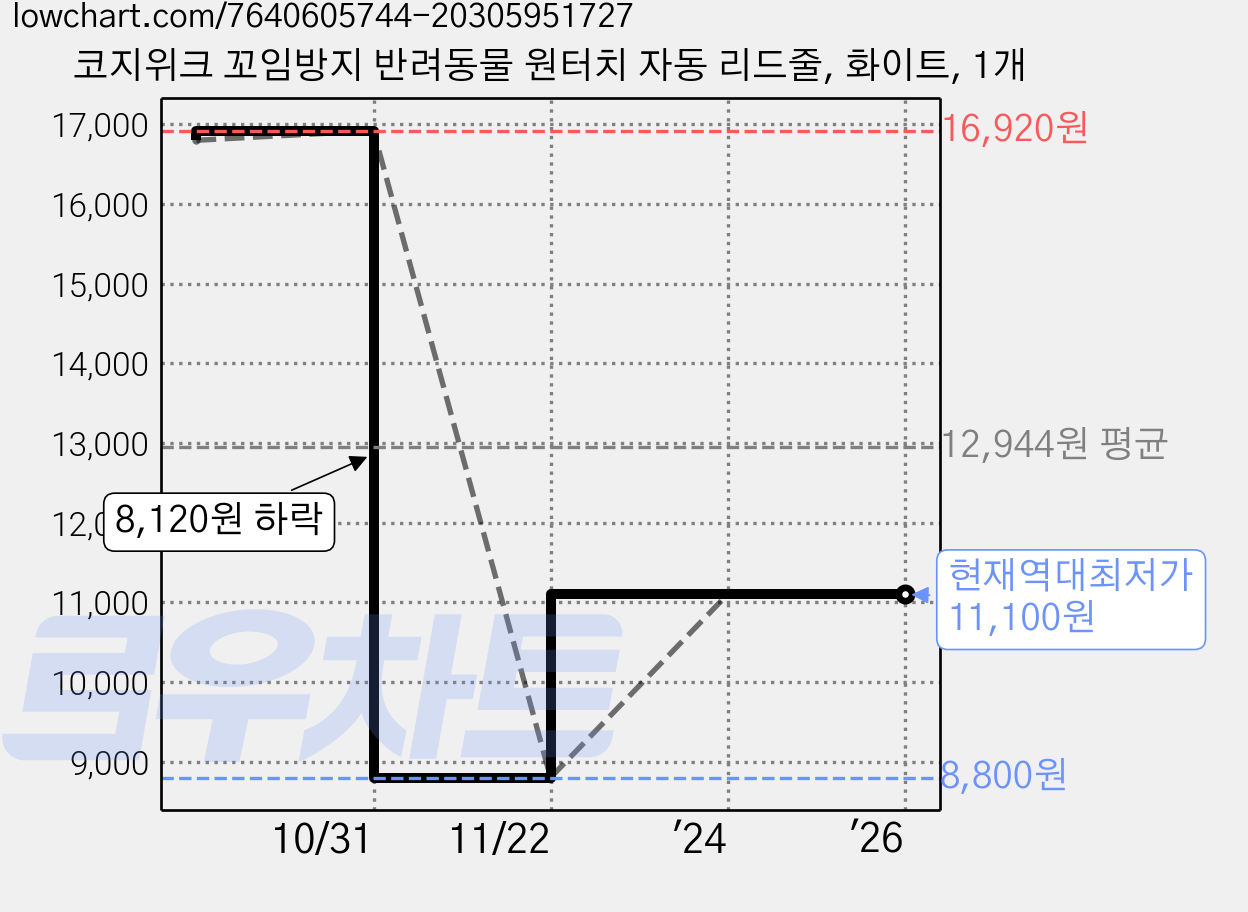 코지위크 꼬임방지 반려동물 원터치 자동 리드줄, 화이트, 1개 가격 변동 차트, 현재가 11,100원, 역대최저가