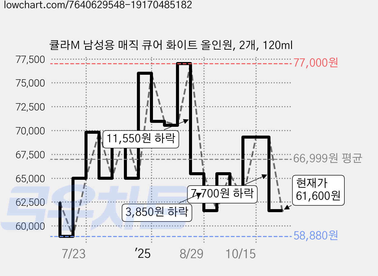 큘라M 남성용 매직 큐어 화이트 올인원, 2개, 120ml 가격 변동 차트, 현재가 61,600원, 관측 최저가 58,880원