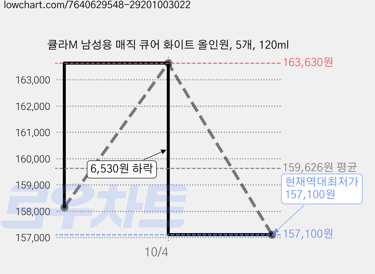 큘라M 남성용 매직 큐어 화이트 올인원, 5개, 120ml 가격 변동 차트, 현재가 157,100원, 역대최저가