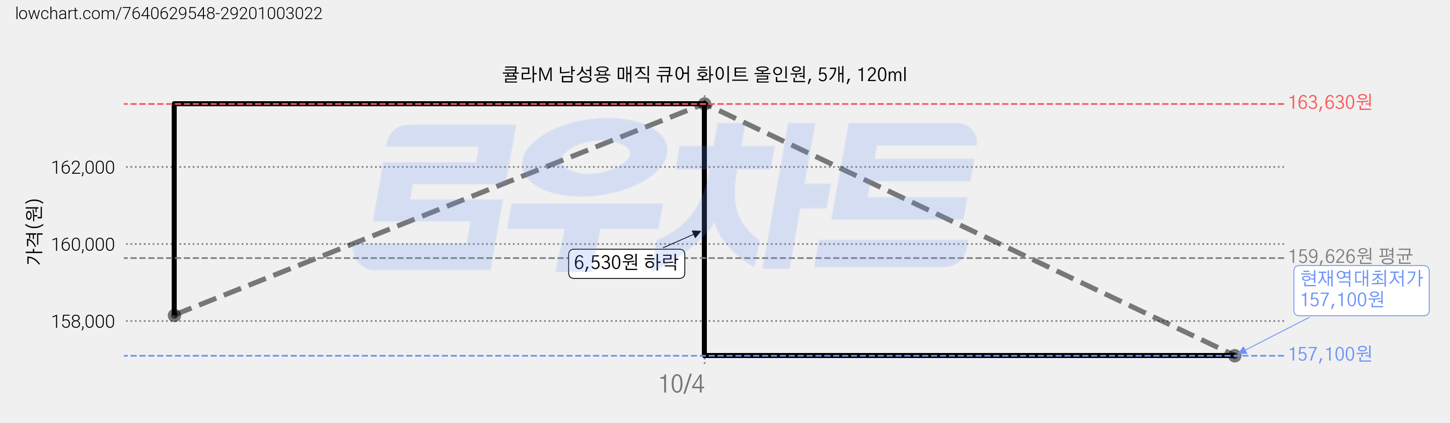 큘라M 남성용 매직 큐어 화이트 올인원, 5개, 120ml 가격 변동 차트, 현재가 157,100원, 역대최저가