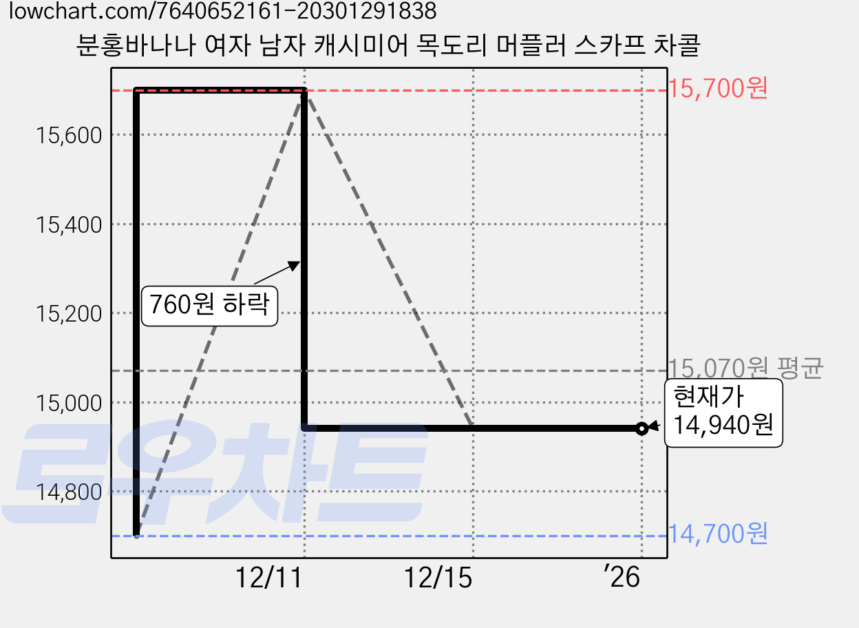 분홍바나나 여자 남자 캐시미어 목도리 머플러 스카프 차콜 가격 변동 차트, 현재가 14,940원, 역대최저가