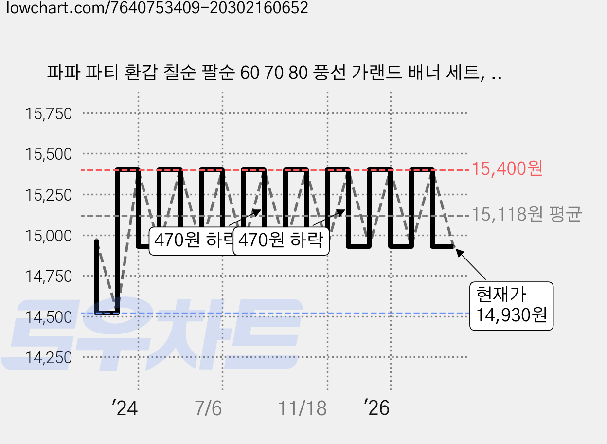 파파 파티 환갑 칠순 팔순 60 70 80 풍선 가랜드 배너 세트, 로즈골드핑크  60, 1세트 가격 변동 차트, 현재가 14,930원, 관측 최저가 14,520원