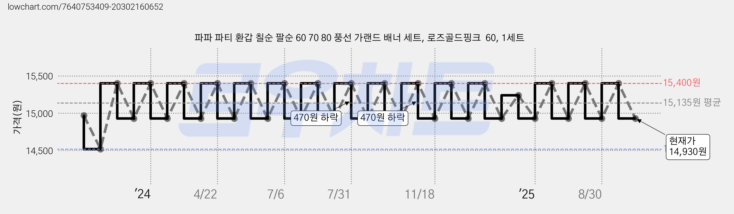 파파 파티 환갑 칠순 팔순 60 70 80 풍선 가랜드 배너 세트, 로즈골드핑크  60, 1세트 가격 변동 차트, 현재가 14,930원, 관측 최저가 14,520원