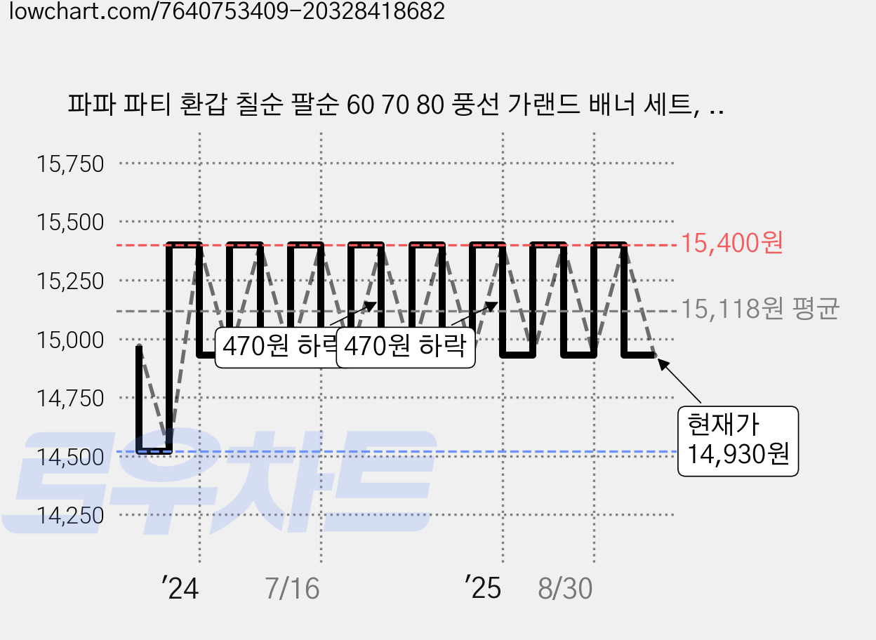 파파 파티 환갑 칠순 팔순 60 70 80 풍선 가랜드 배너 세트, 로즈골드핑크  80, 1세트 가격 변동 차트, 현재가 14,930원, 관측 최저가 14,520원