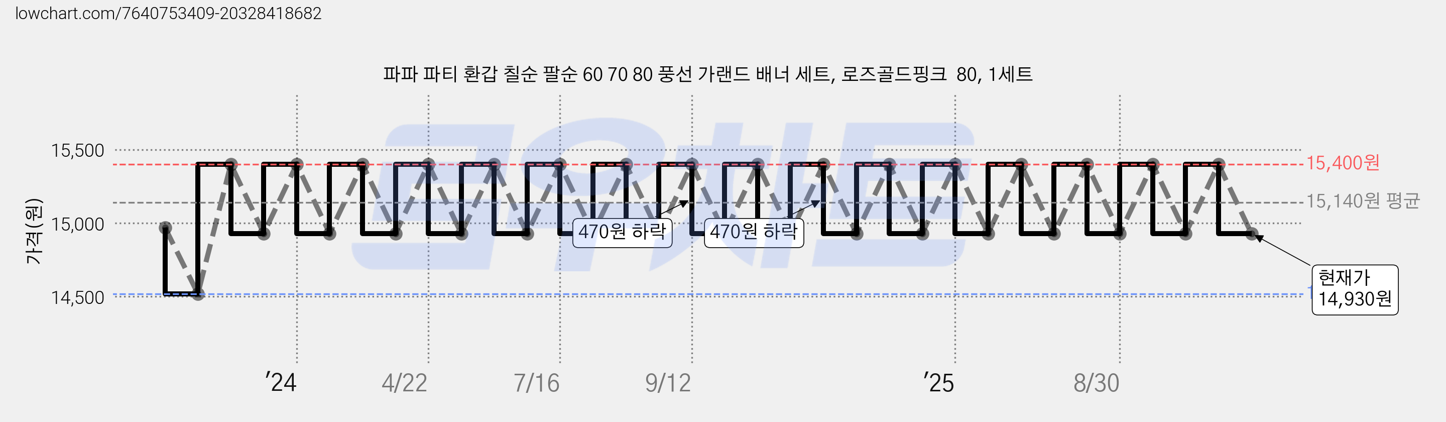 파파 파티 환갑 칠순 팔순 60 70 80 풍선 가랜드 배너 세트, 로즈골드핑크  80, 1세트 가격 변동 차트, 현재가 14,930원, 관측 최저가 14,520원