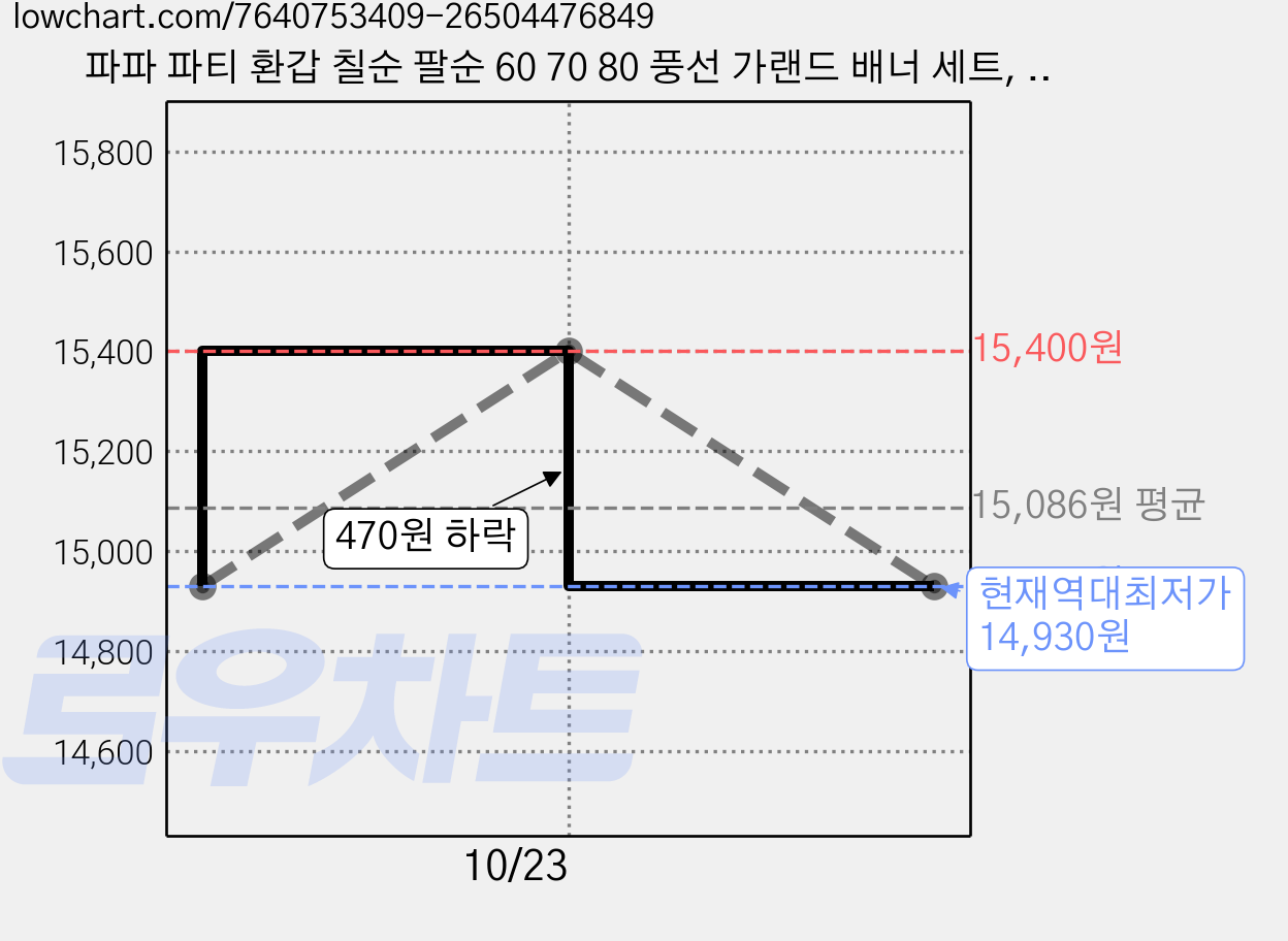 파파 파티 환갑 칠순 팔순 60 70 80 풍선 가랜드 배너 세트, 로즈골드핑크 50, 1세트 가격 변동 차트, 현재가 14,930원, 역대최저가