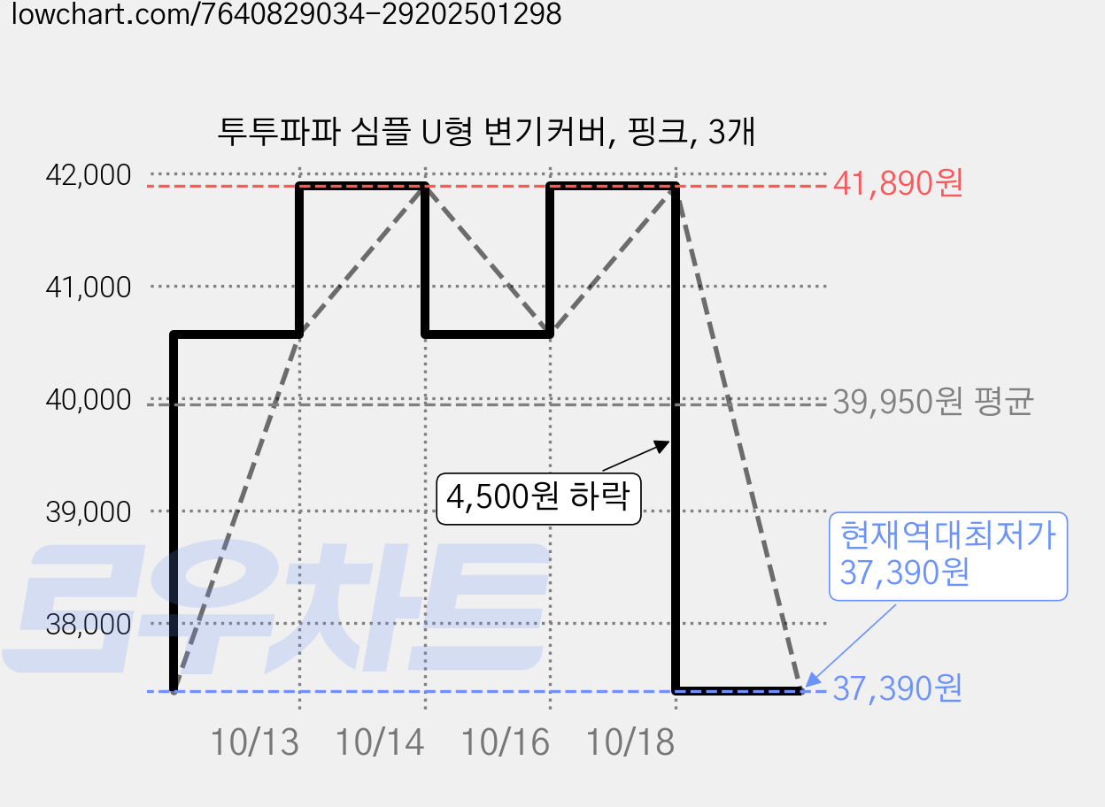 투투파파 심플 U형 변기커버, 핑크, 3개 가격 변동 차트, 현재가 37,390원, 역대최저가