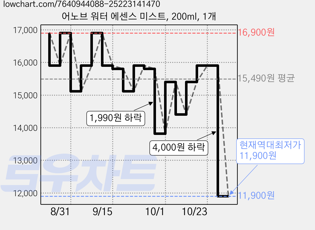 어노브 워터 에센스 미스트, 200ml, 1개 가격 변동 차트, 현재가 11,900원, 역대최저가