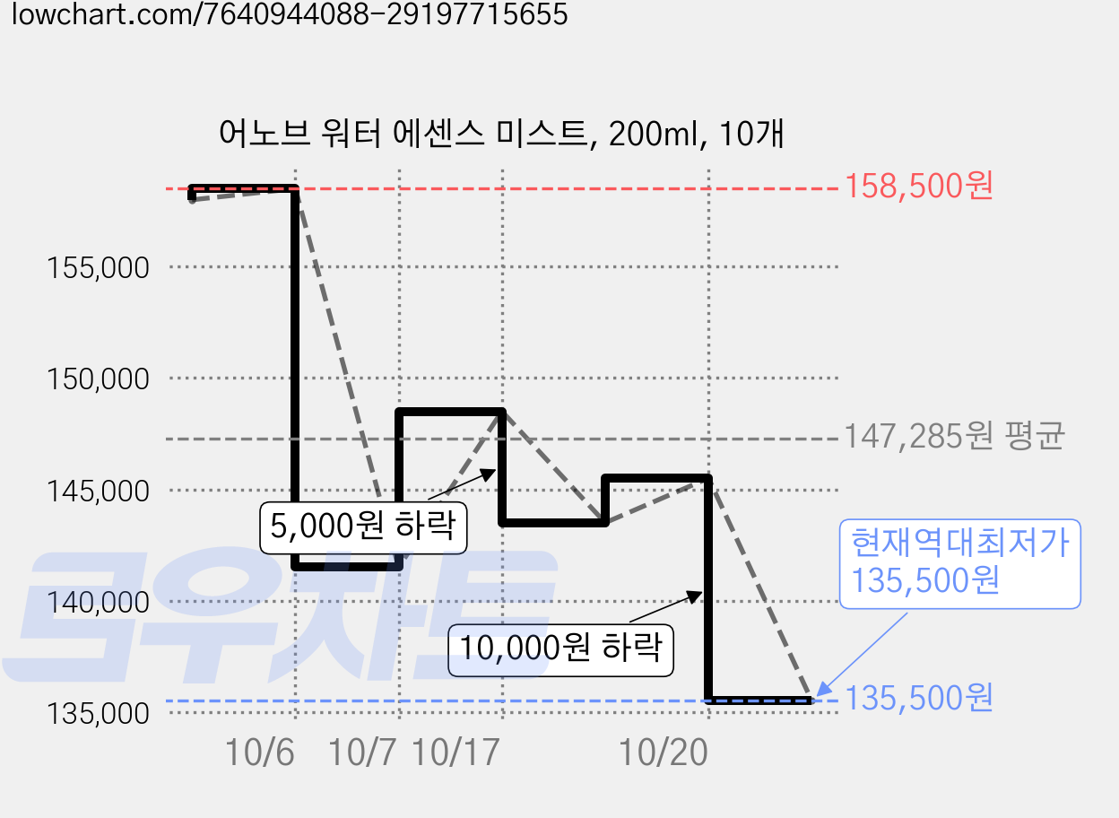어노브 워터 에센스 미스트, 200ml, 10개 가격 변동 차트, 현재가 135,500원, 역대최저가