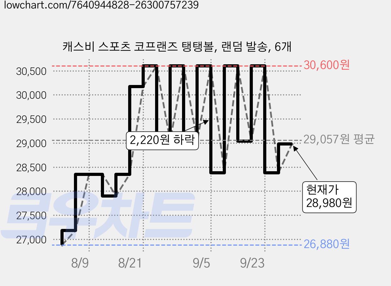캐스비 스포츠 코프랜즈 탱탱볼, 랜덤 발송, 6개 가격 변동 차트, 현재가 28,980원, 관측 최저가 26,880원