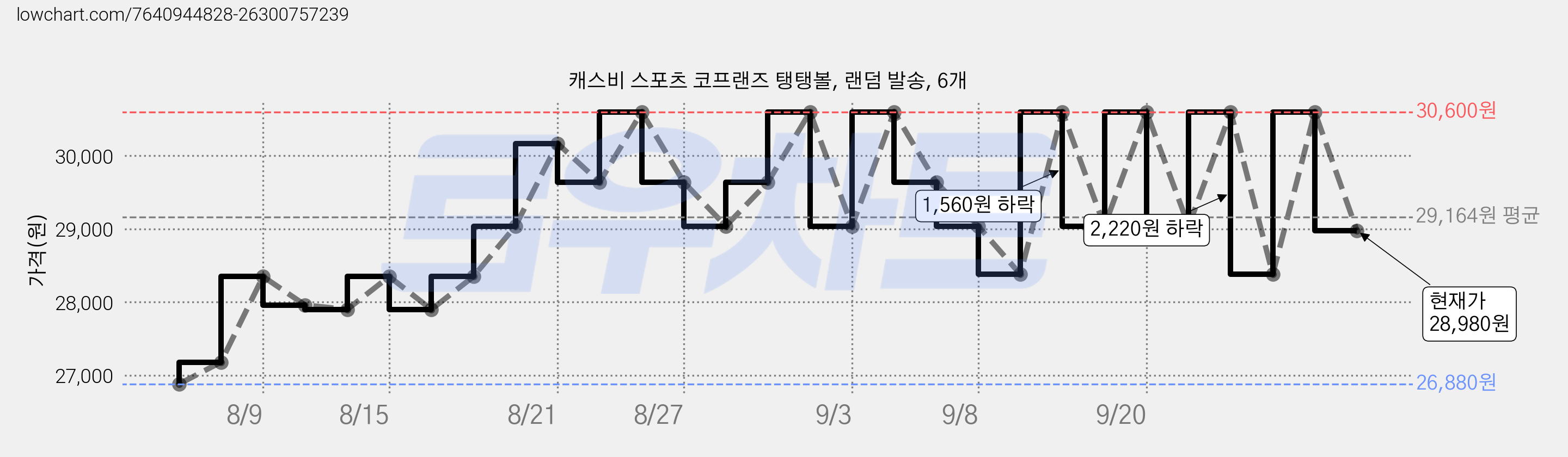 캐스비 스포츠 코프랜즈 탱탱볼, 랜덤 발송, 6개 가격 변동 차트, 현재가 28,980원, 관측 최저가 26,880원