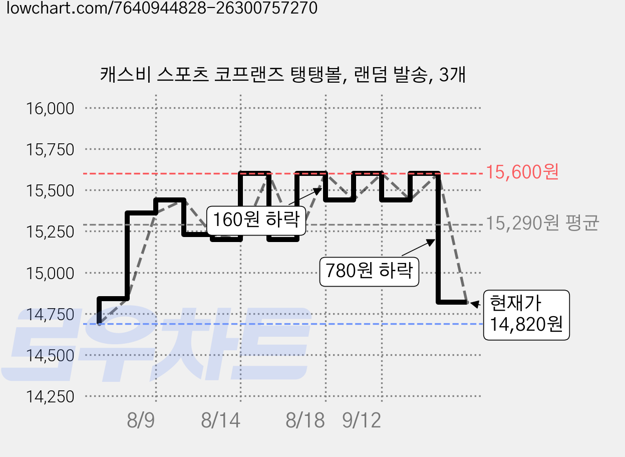 캐스비 스포츠 코프랜즈 탱탱볼, 랜덤 발송, 3개 가격 변동 차트, 현재가 14,820원, 관측 최저가 14,690원