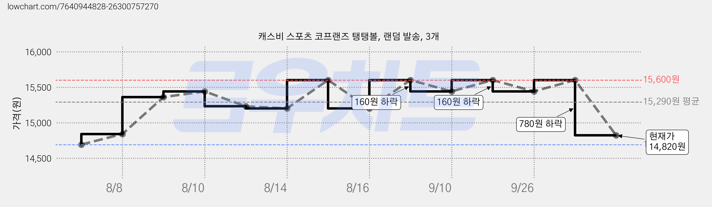 캐스비 스포츠 코프랜즈 탱탱볼, 랜덤 발송, 3개 가격 변동 차트, 현재가 14,820원, 관측 최저가 14,690원