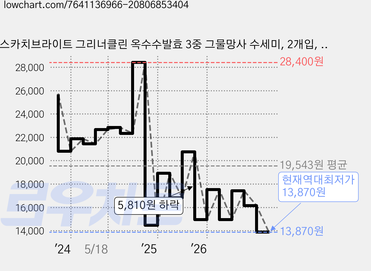 스카치브라이트 그리너클린 옥수수발효 3중 그물망사 수세미, 2개입, 5개 가격 변동 차트, 현재가 13,870원, 역대최저가