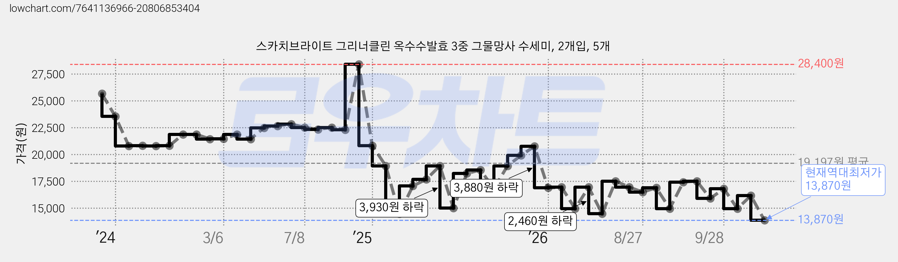 스카치브라이트 그리너클린 옥수수발효 3중 그물망사 수세미, 2개입, 5개 가격 변동 차트, 현재가 13,870원, 역대최저가