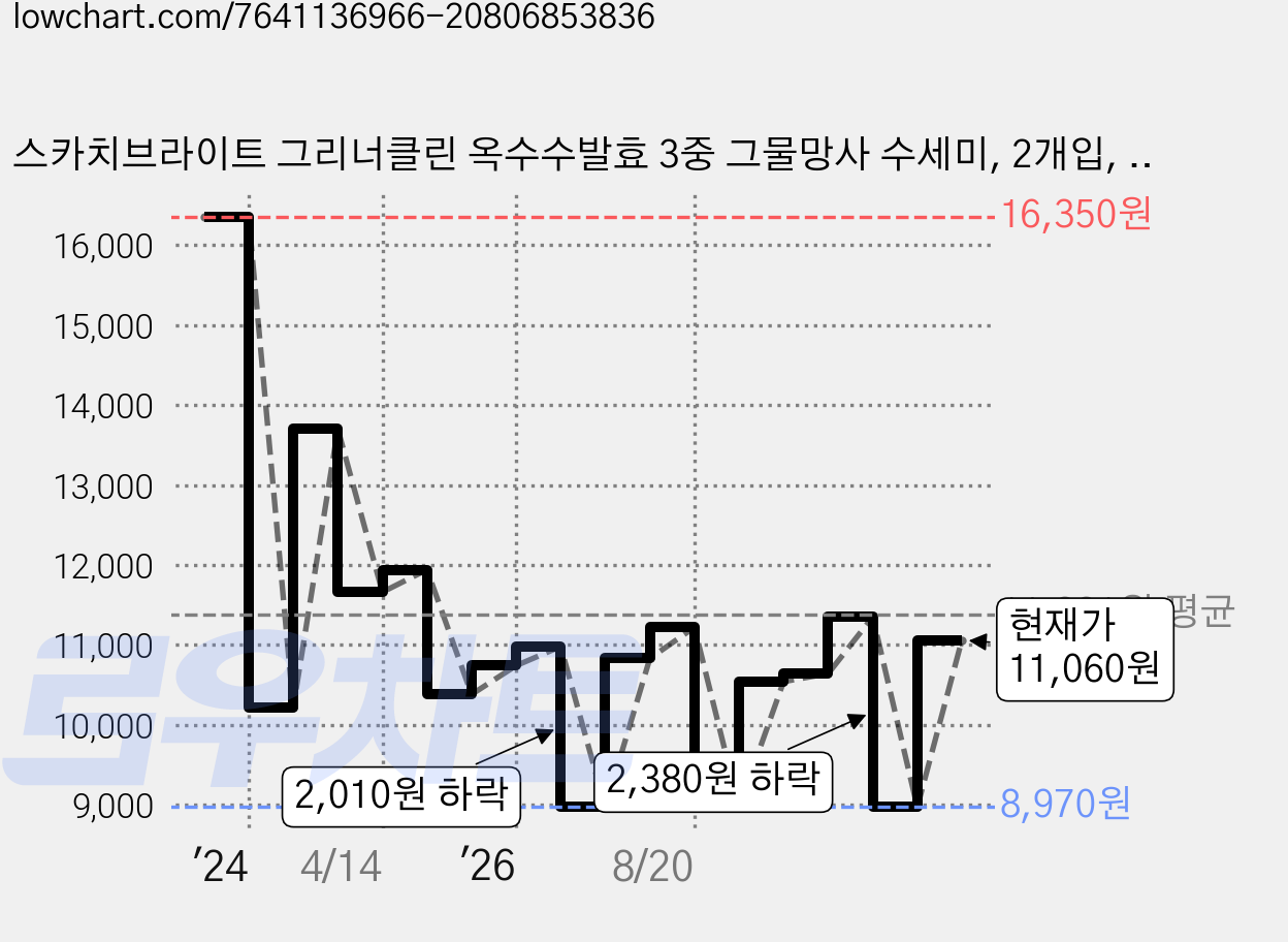 스카치브라이트 그리너클린 옥수수발효 3중 그물망사 수세미, 2개입, 3개 가격 변동 차트, 현재가 11,060원, 관측 최저가 8,970원