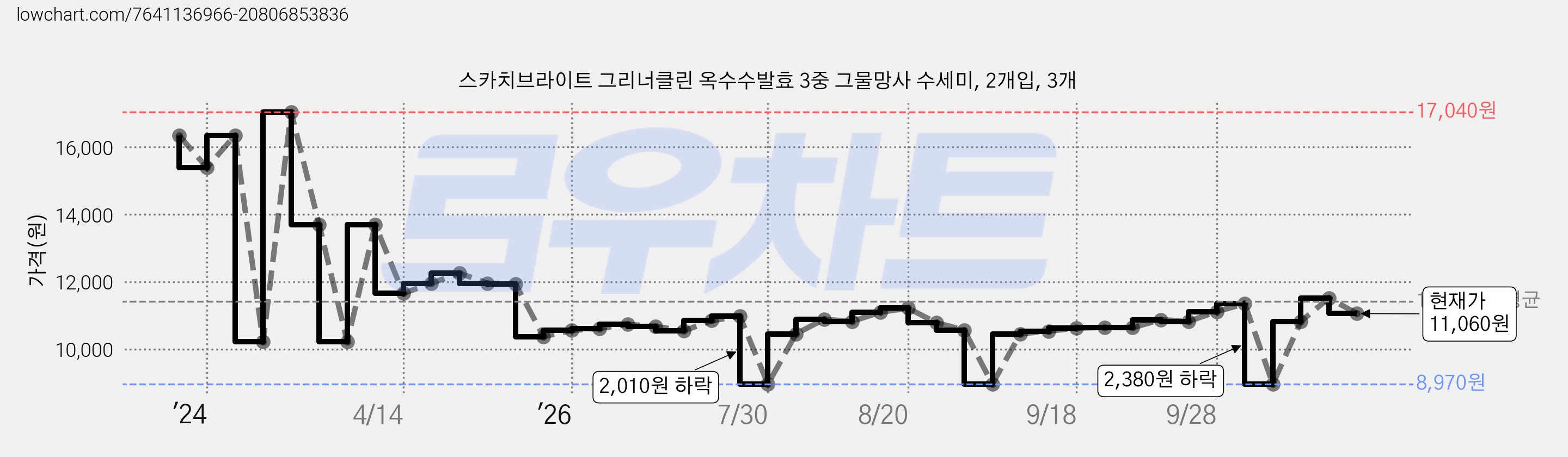 스카치브라이트 그리너클린 옥수수발효 3중 그물망사 수세미, 2개입, 3개 가격 변동 차트, 현재가 11,060원, 관측 최저가 8,970원