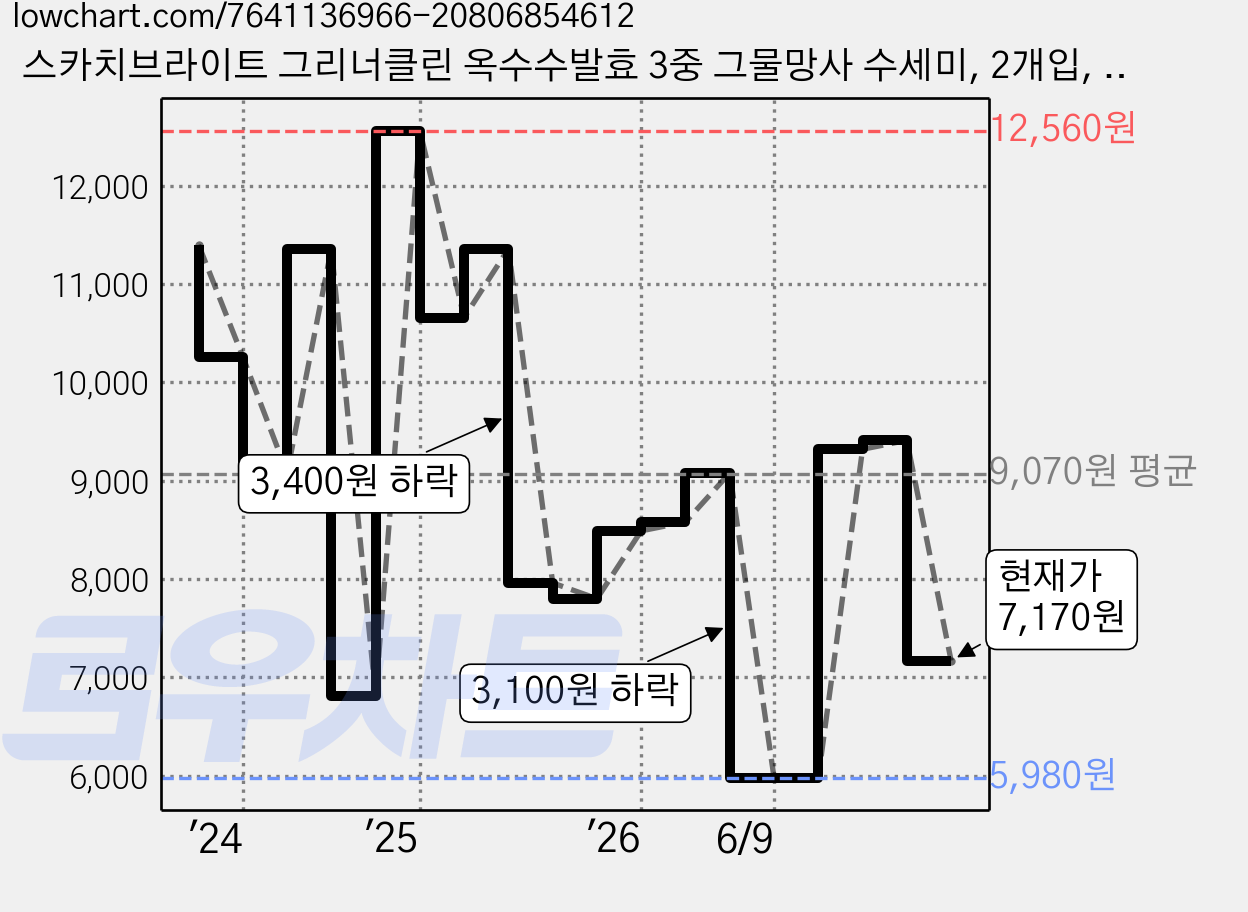 스카치브라이트 그리너클린 옥수수발효 3중 그물망사 수세미, 2개입, 2개 가격 변동 차트, 현재가 7,170원, 관측 최저가 5,980원