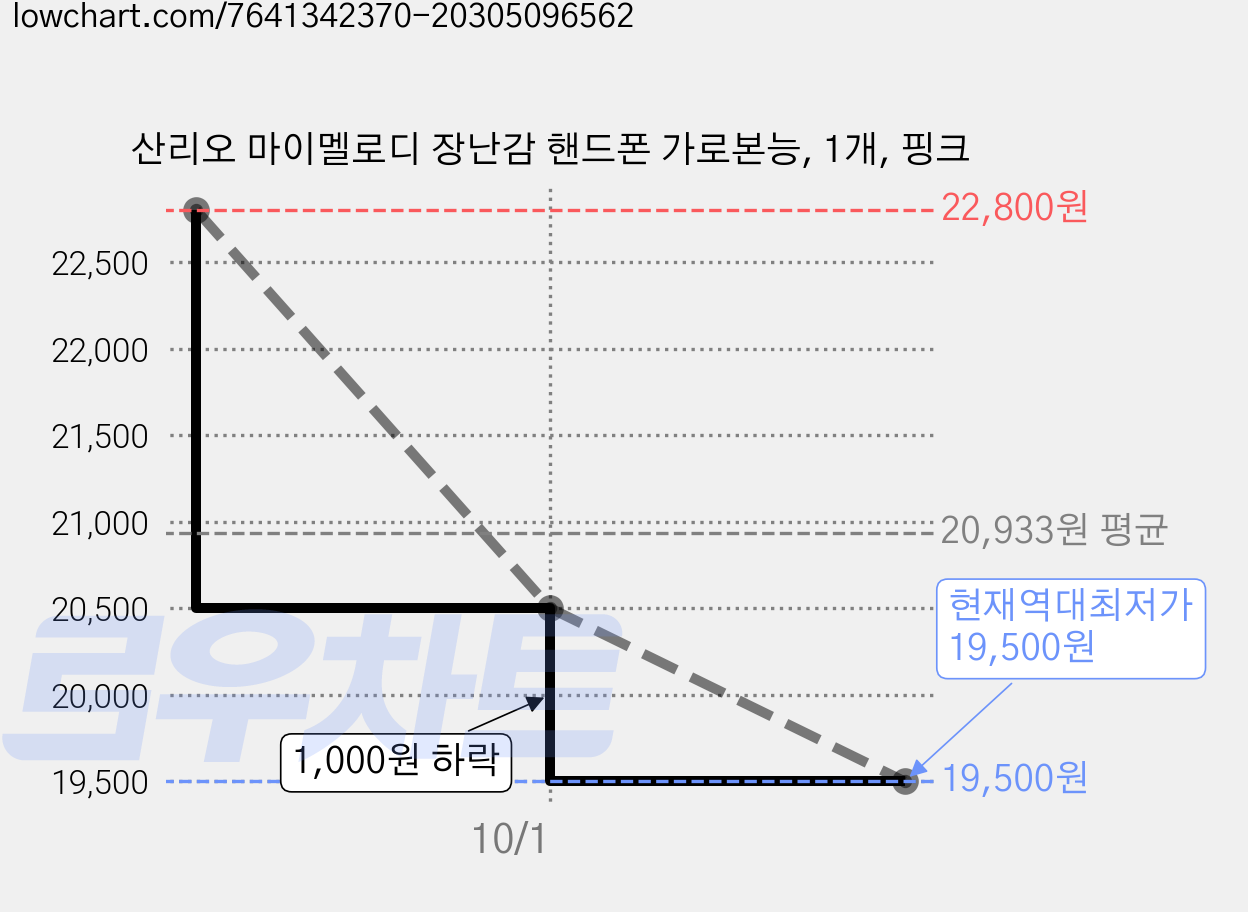 산리오 마이멜로디 장난감 핸드폰 가로본능, 1개, 핑크 가격 변동 차트, 현재가 19,500원, 역대최저가