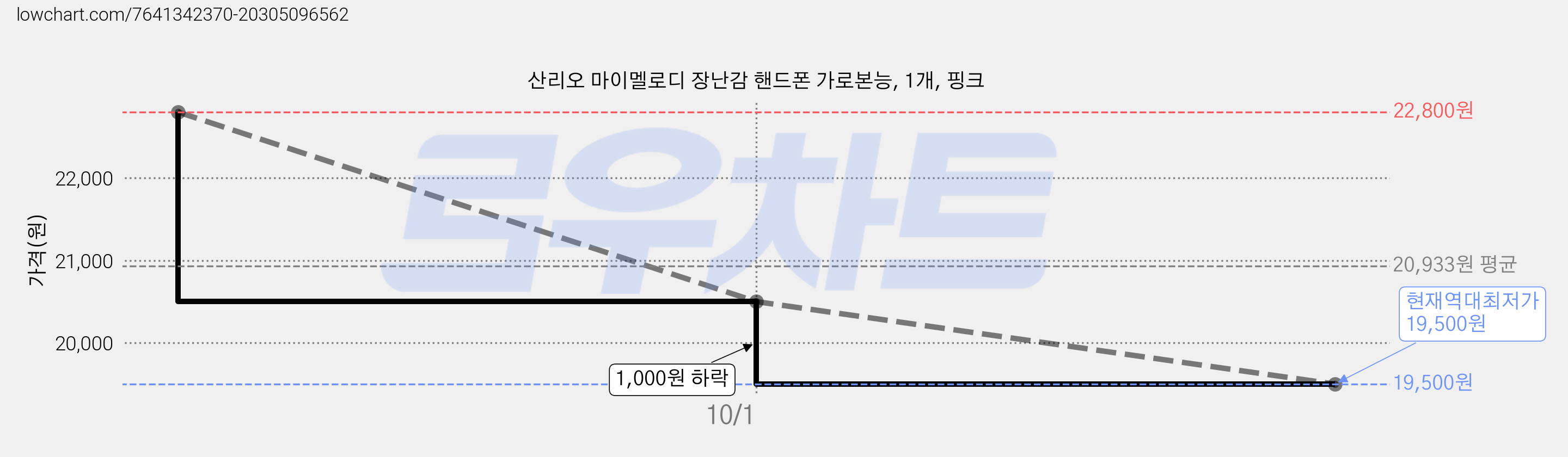 산리오 마이멜로디 장난감 핸드폰 가로본능, 1개, 핑크 가격 변동 차트, 현재가 19,500원, 역대최저가