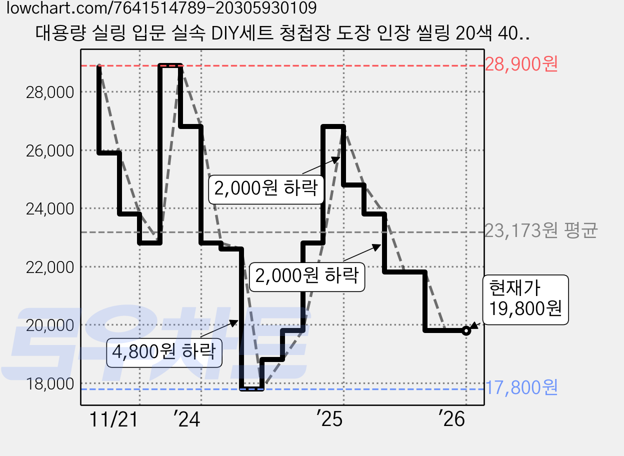 대용량 실링 입문 실속 DIY세트 청첩장 도장 인장 씰링 20색 400p 6p실링 스탬프 인장 3단 수납함, 1개 가격 변동 차트, 현재가 19,800원, 관측 최저가 17,800원