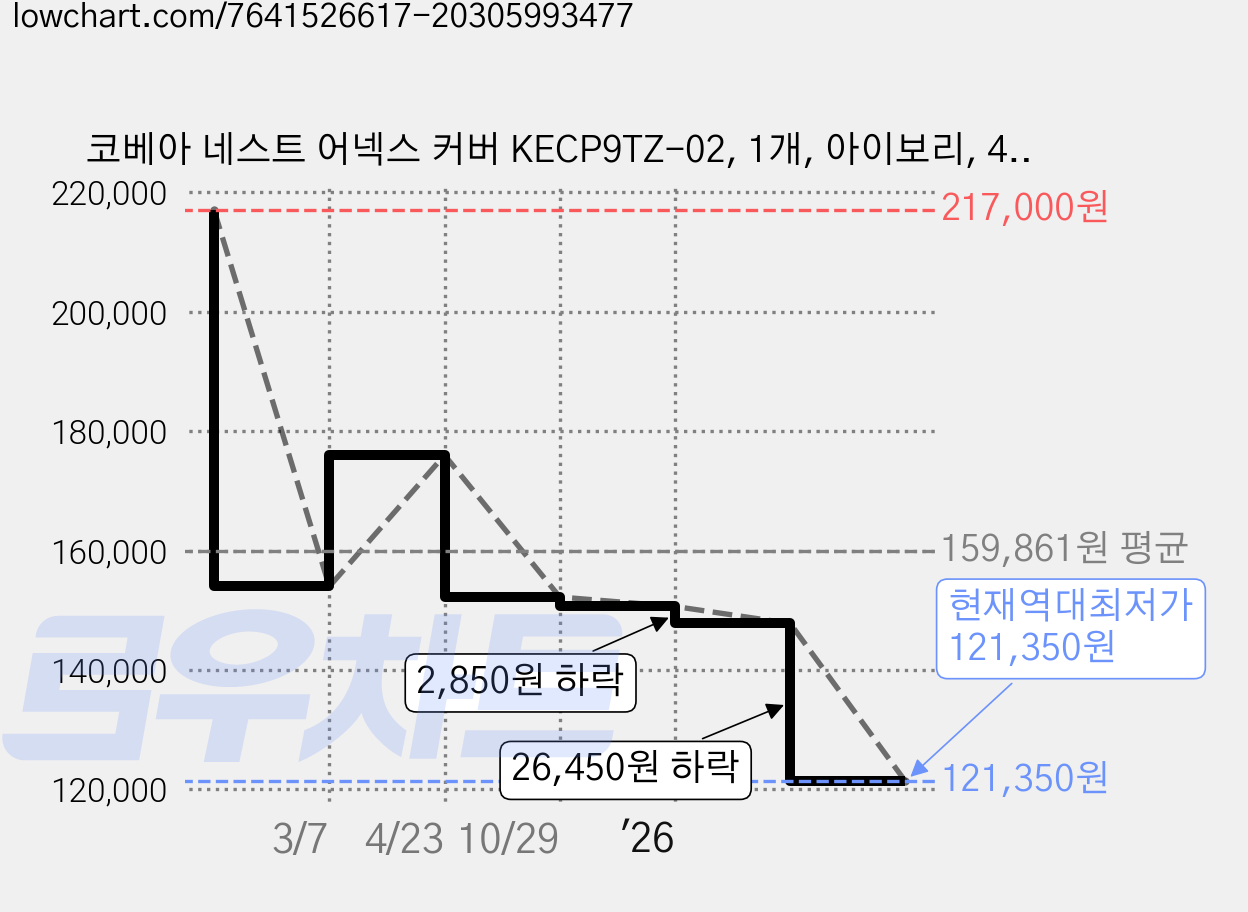 코베아 네스트 어넥스 커버 KECP9TZ-02, 1개, 아이보리, 4인용 가격 변동 차트, 현재가 121,350원, 역대최저가