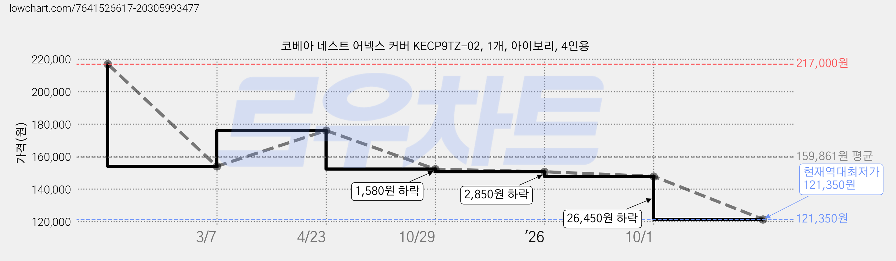 코베아 네스트 어넥스 커버 KECP9TZ-02, 1개, 아이보리, 4인용 가격 변동 차트, 현재가 121,350원, 역대최저가