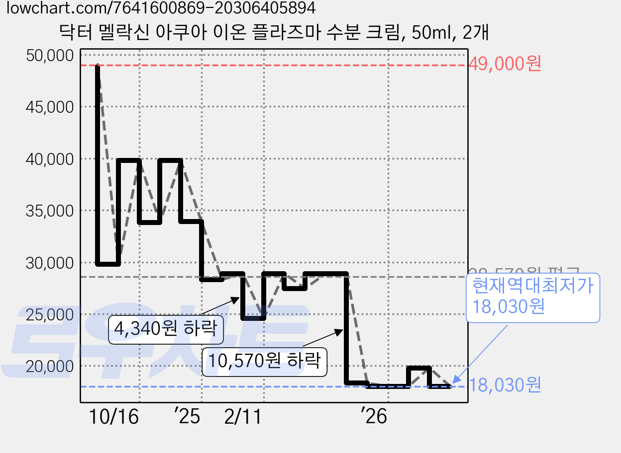 닥터 멜락신 아쿠아 이온 플라즈마 수분 크림, 50ml, 2개 가격 변동 차트, 현재가 18,030원, 역대최저가