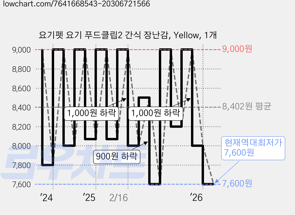 요기펫 요기 푸드클립2 간식 장난감, Yellow, 1개 가격 변동 차트, 현재가 7,600원, 역대최저가