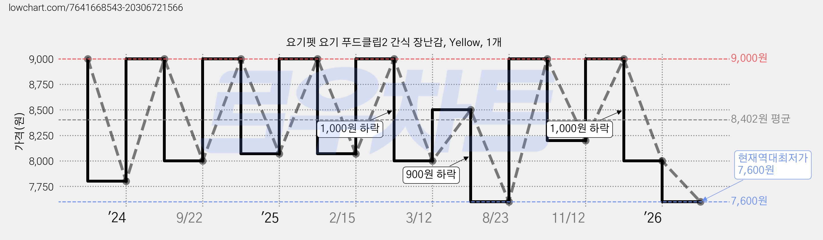 요기펫 요기 푸드클립2 간식 장난감, Yellow, 1개 가격 변동 차트, 현재가 7,600원, 역대최저가