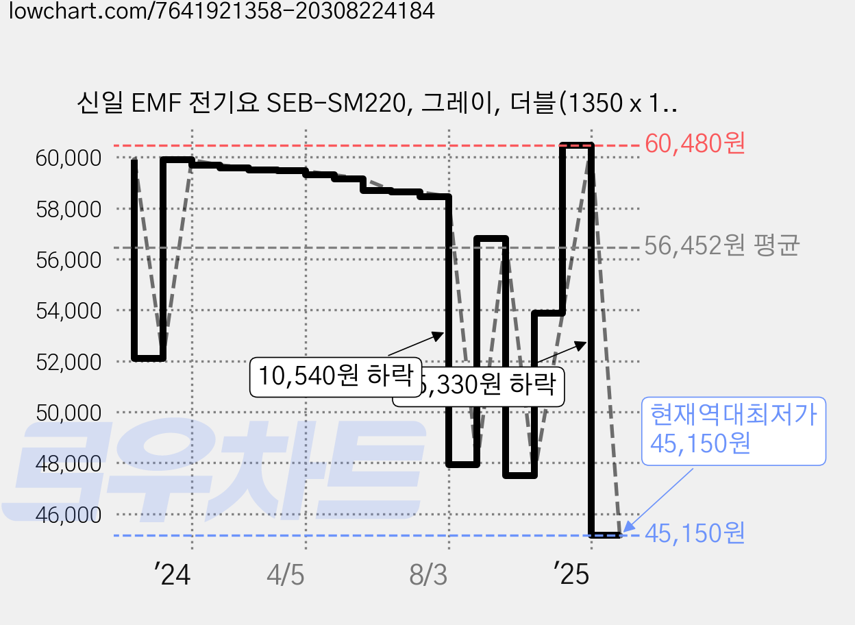 신일 EMF 전기요 SEB-SM220, 그레이, 더블(1350 x 1800 mm) 가격 변동 차트, 현재가 45,150원, 역대최저가
