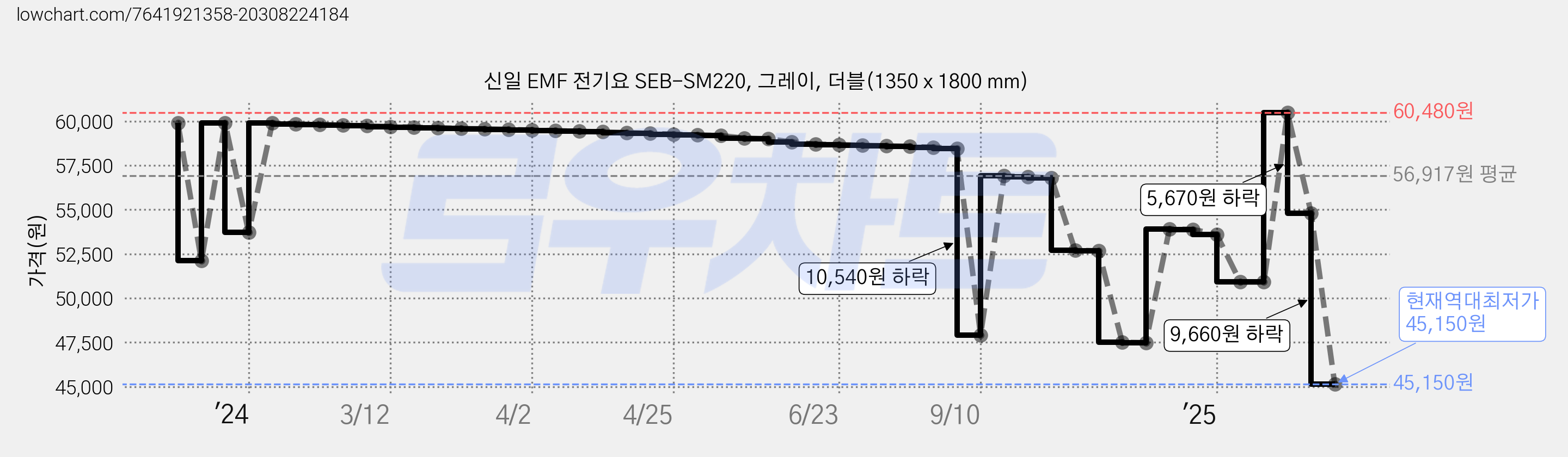 신일 EMF 전기요 SEB-SM220, 그레이, 더블(1350 x 1800 mm) 가격 변동 차트, 현재가 45,150원, 역대최저가