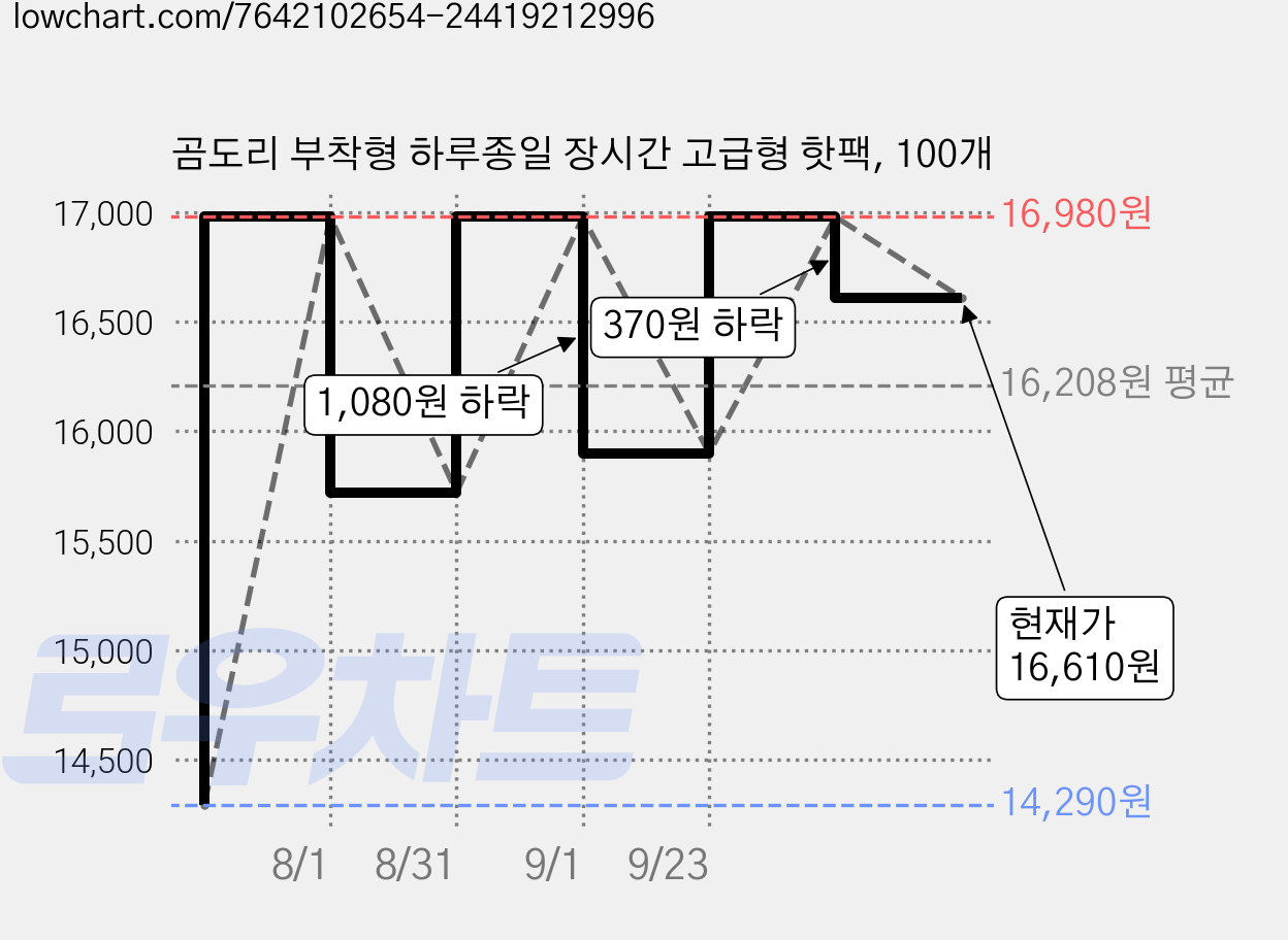 곰도리 부착형 하루종일 장시간 고급형 핫팩, 100개 가격 변동 차트, 현재가 16,610원, 관측 최저가 14,290원