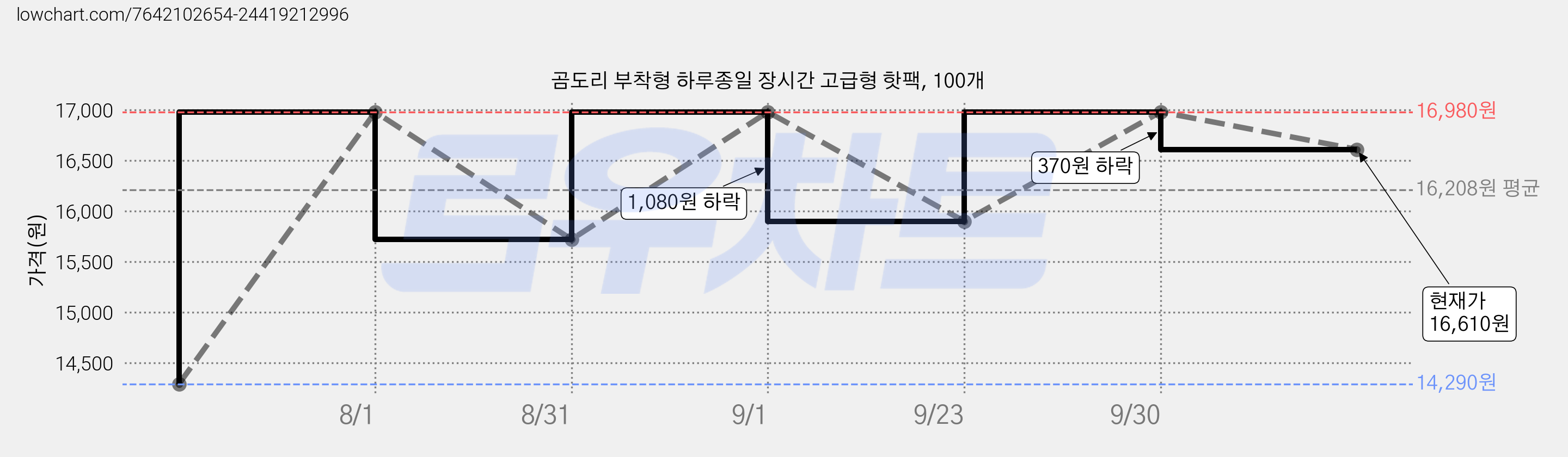 곰도리 부착형 하루종일 장시간 고급형 핫팩, 100개 가격 변동 차트, 현재가 16,610원, 관측 최저가 14,290원