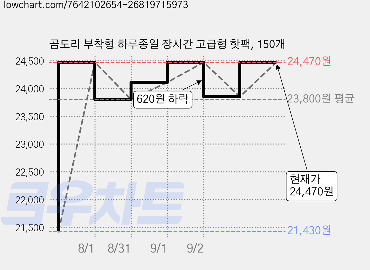 곰도리 부착형 하루종일 장시간 고급형 핫팩, 150개 가격 변동 차트, 현재가 24,470원, 관측 최저가 21,430원