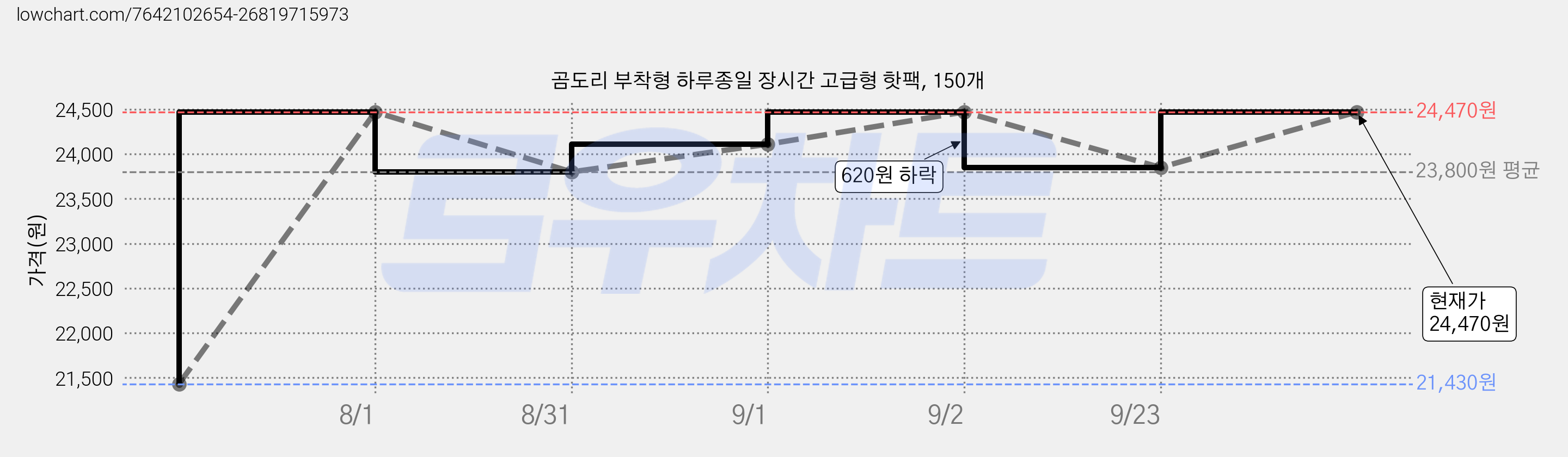 곰도리 부착형 하루종일 장시간 고급형 핫팩, 150개 가격 변동 차트, 현재가 24,470원, 관측 최저가 21,430원