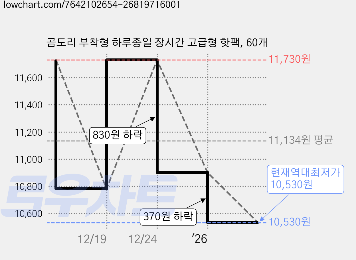 곰도리 부착형 하루종일 장시간 고급형 핫팩, 60개 가격 변동 차트, 현재가 10,530원, 역대최저가