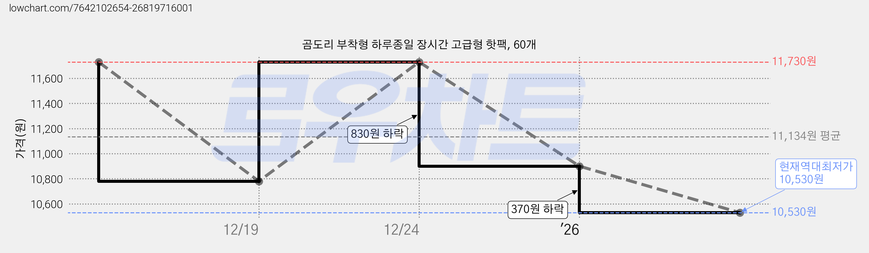 곰도리 부착형 하루종일 장시간 고급형 핫팩, 60개 가격 변동 차트, 현재가 10,530원, 역대최저가