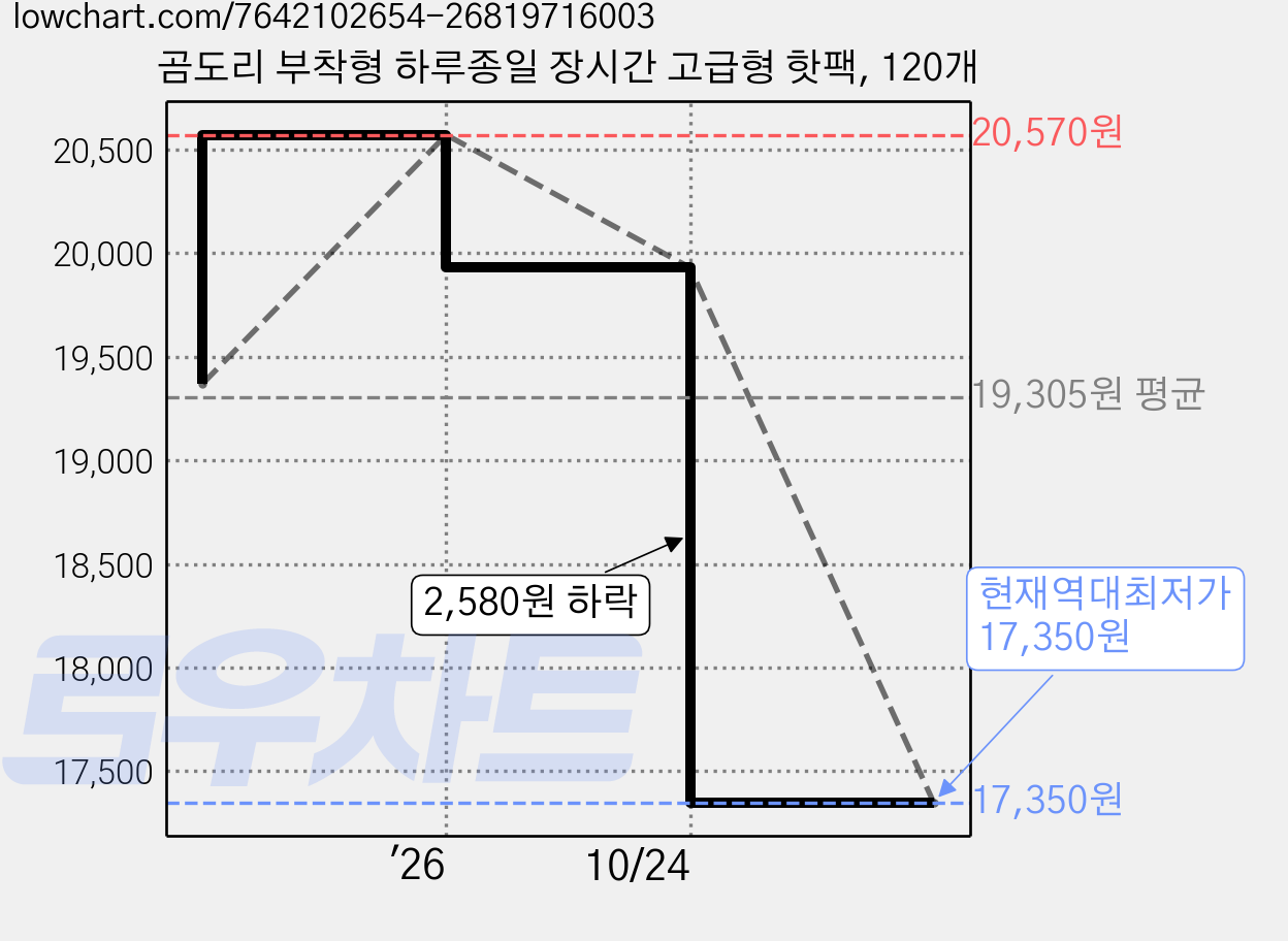 곰도리 부착형 하루종일 장시간 고급형 핫팩, 120개 가격 변동 차트, 현재가 17,350원, 역대최저가