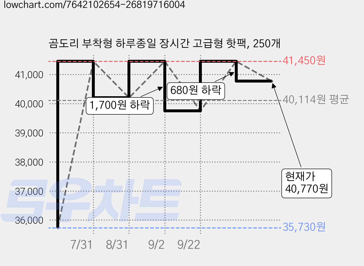 곰도리 부착형 하루종일 장시간 고급형 핫팩, 250개 가격 변동 차트, 현재가 40,770원, 관측 최저가 35,730원