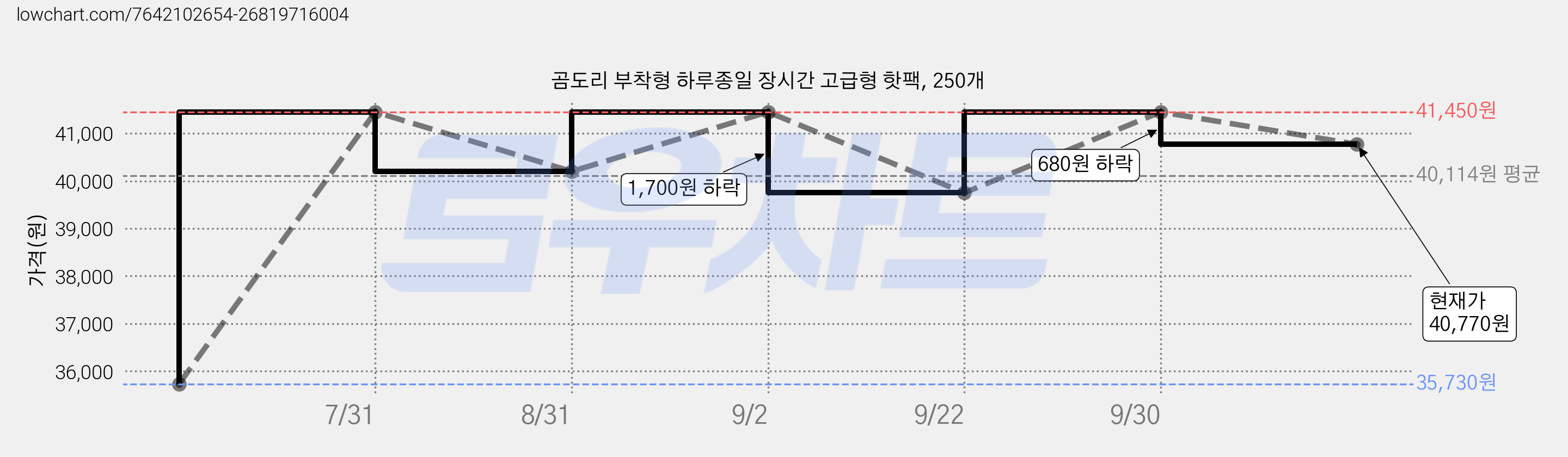 곰도리 부착형 하루종일 장시간 고급형 핫팩, 250개 가격 변동 차트, 현재가 40,770원, 관측 최저가 35,730원