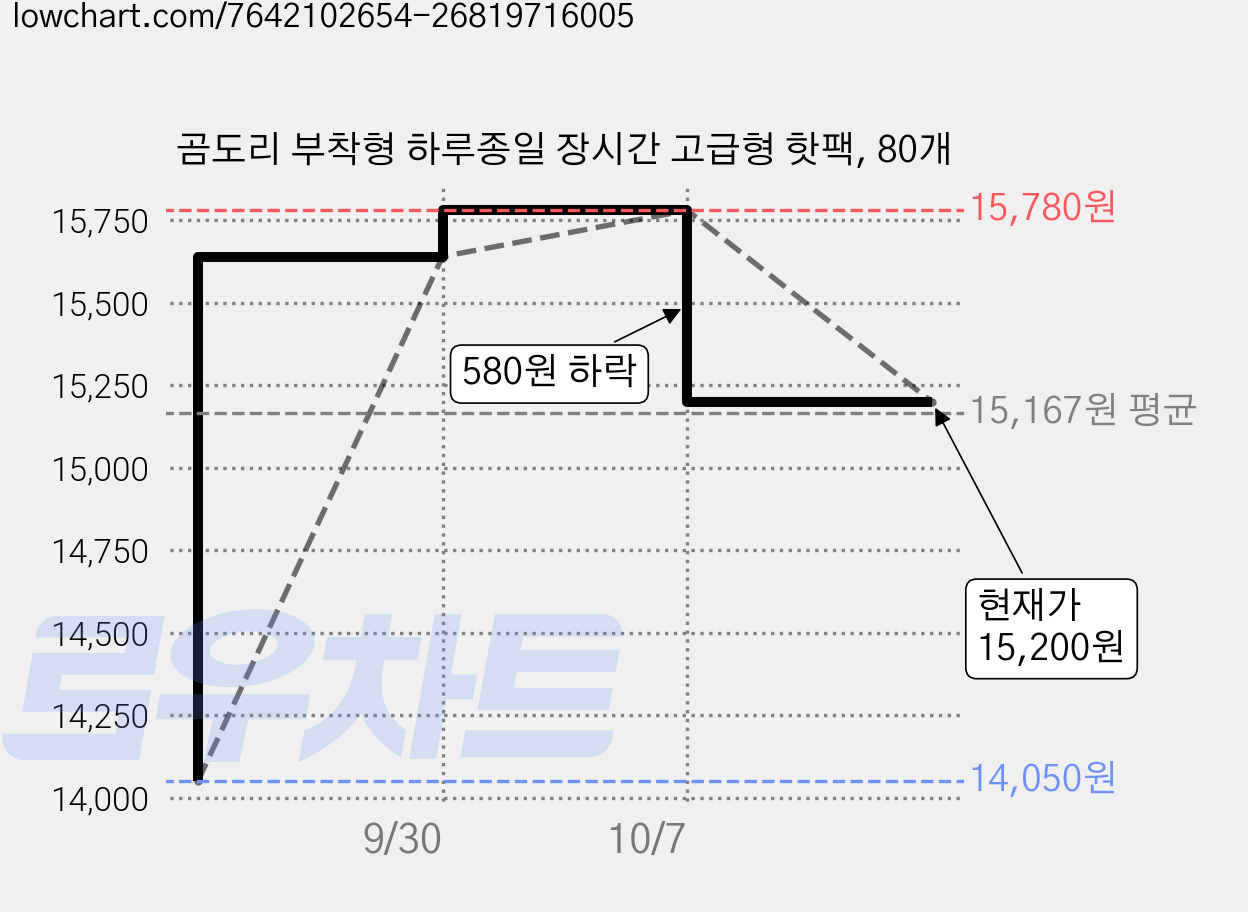 곰도리 부착형 하루종일 장시간 고급형 핫팩, 80개 가격 변동 차트, 현재가 15,200원, 관측 최저가 14,050원