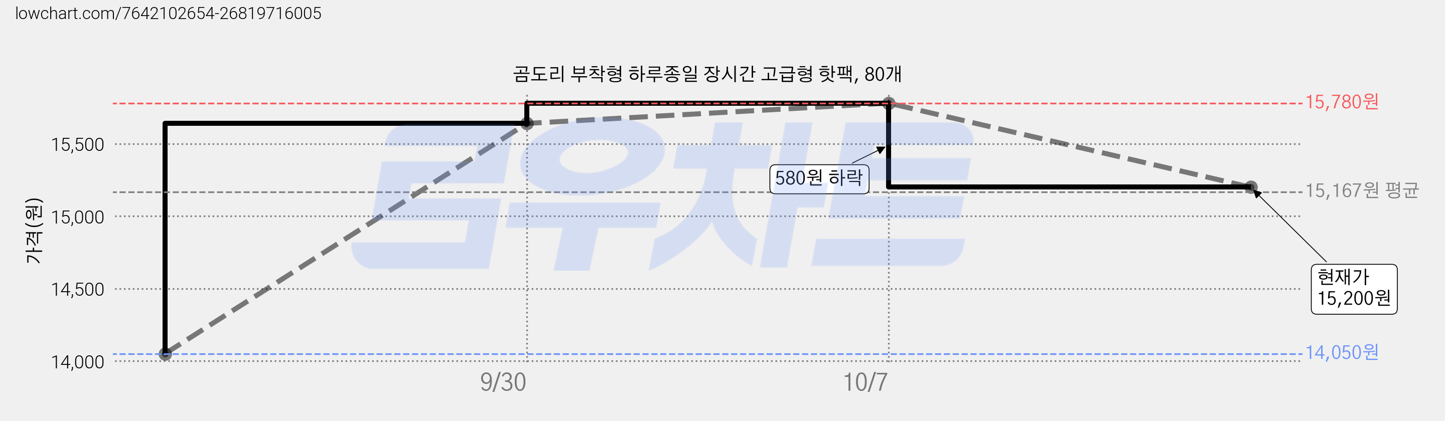 곰도리 부착형 하루종일 장시간 고급형 핫팩, 80개 가격 변동 차트, 현재가 15,200원, 관측 최저가 14,050원