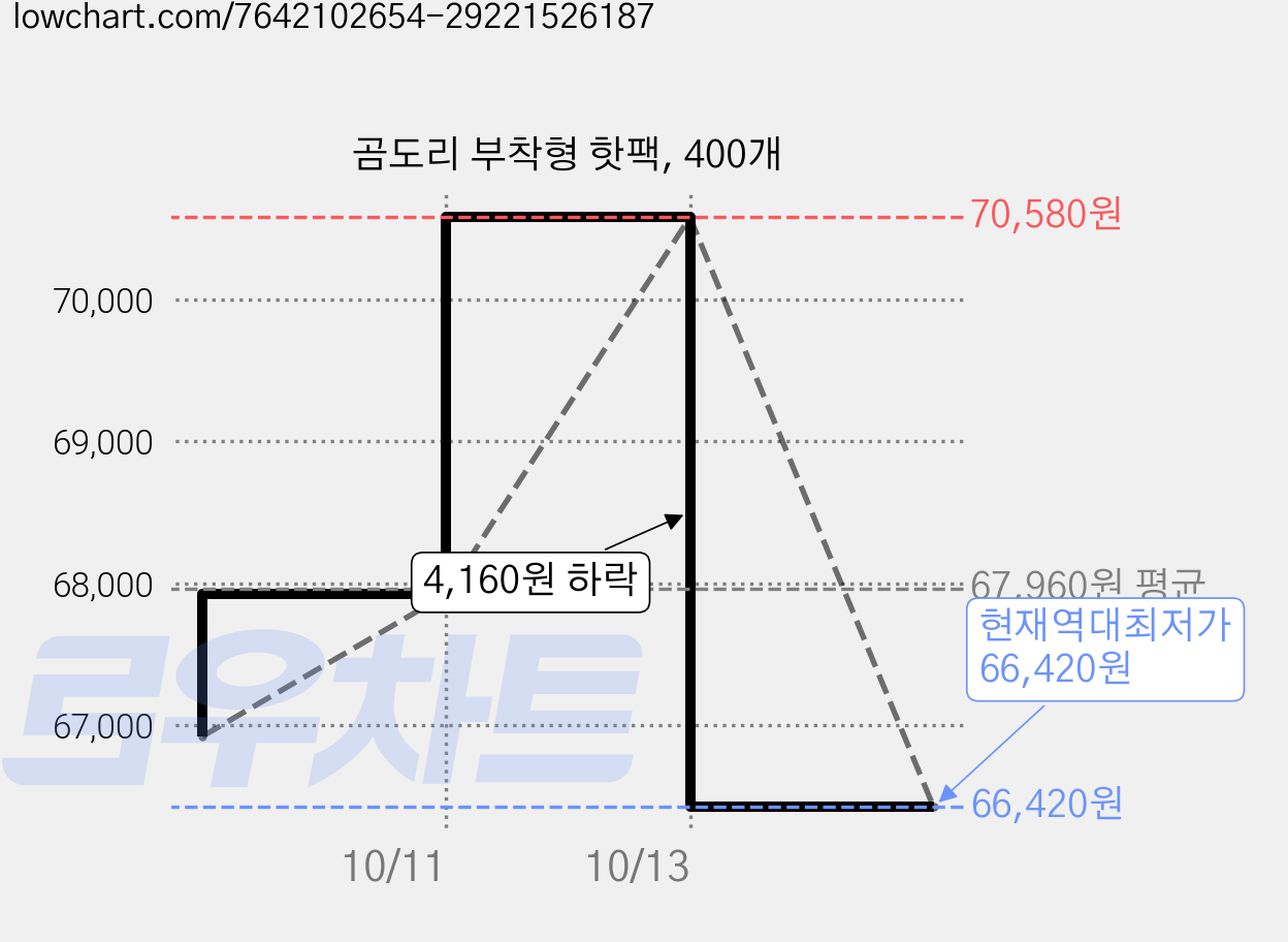 곰도리 부착형 핫팩, 400개 가격 변동 차트, 현재가 66,420원, 역대최저가