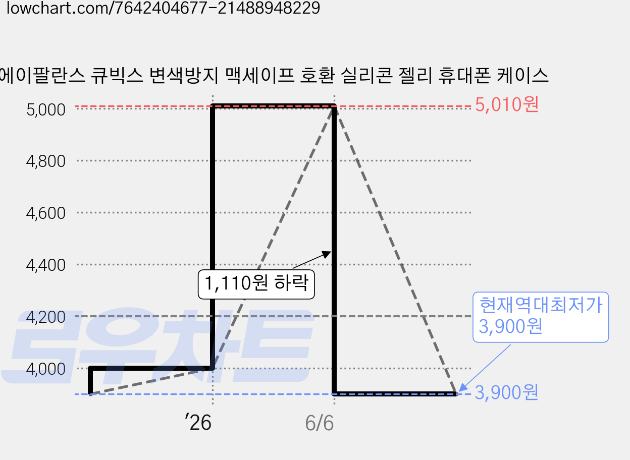 에이팔란스 큐빅스 변색방지 맥세이프 호환 실리콘 젤리 휴대폰 케이스 가격 변동 차트, 현재가 3,900원, 역대최저가