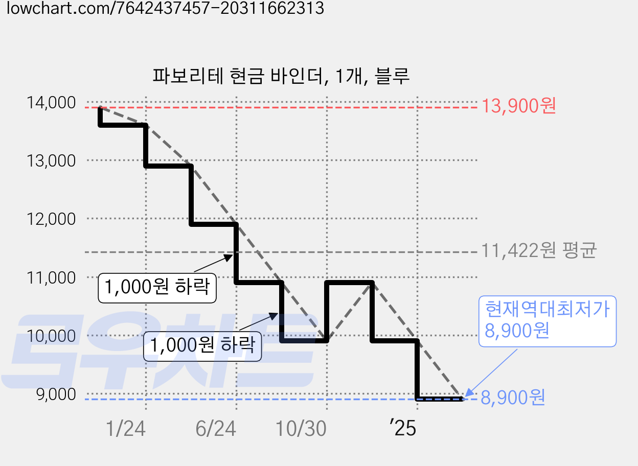 파보리테 현금 바인더, 1개, 블루 가격 변동 차트, 현재가 8,900원, 역대최저가