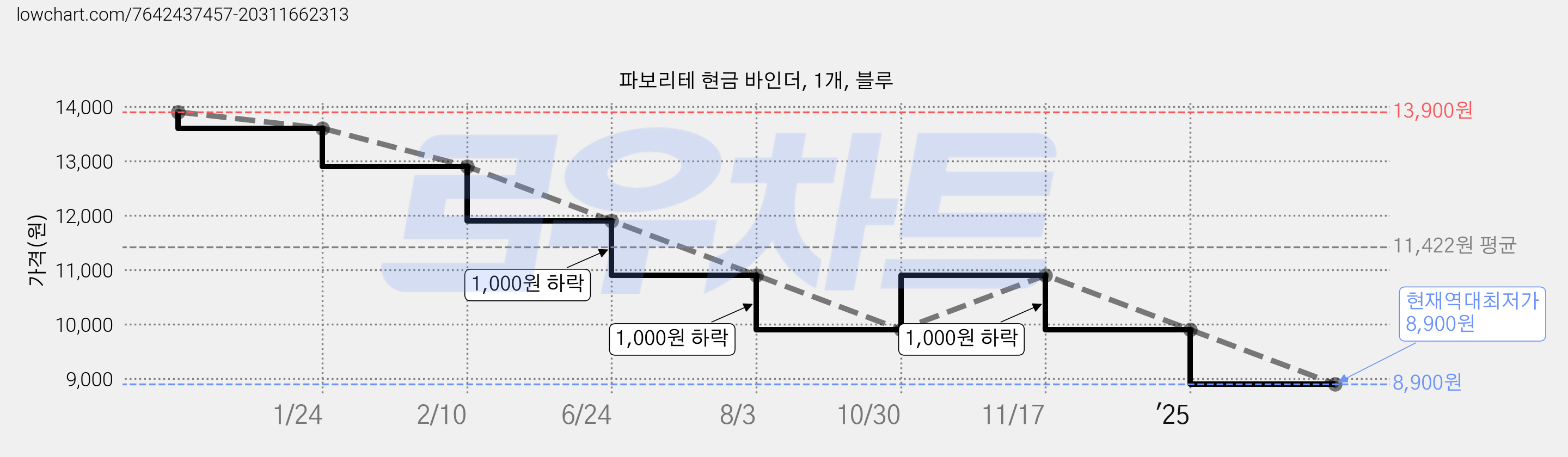파보리테 현금 바인더, 1개, 블루 가격 변동 차트, 현재가 8,900원, 역대최저가