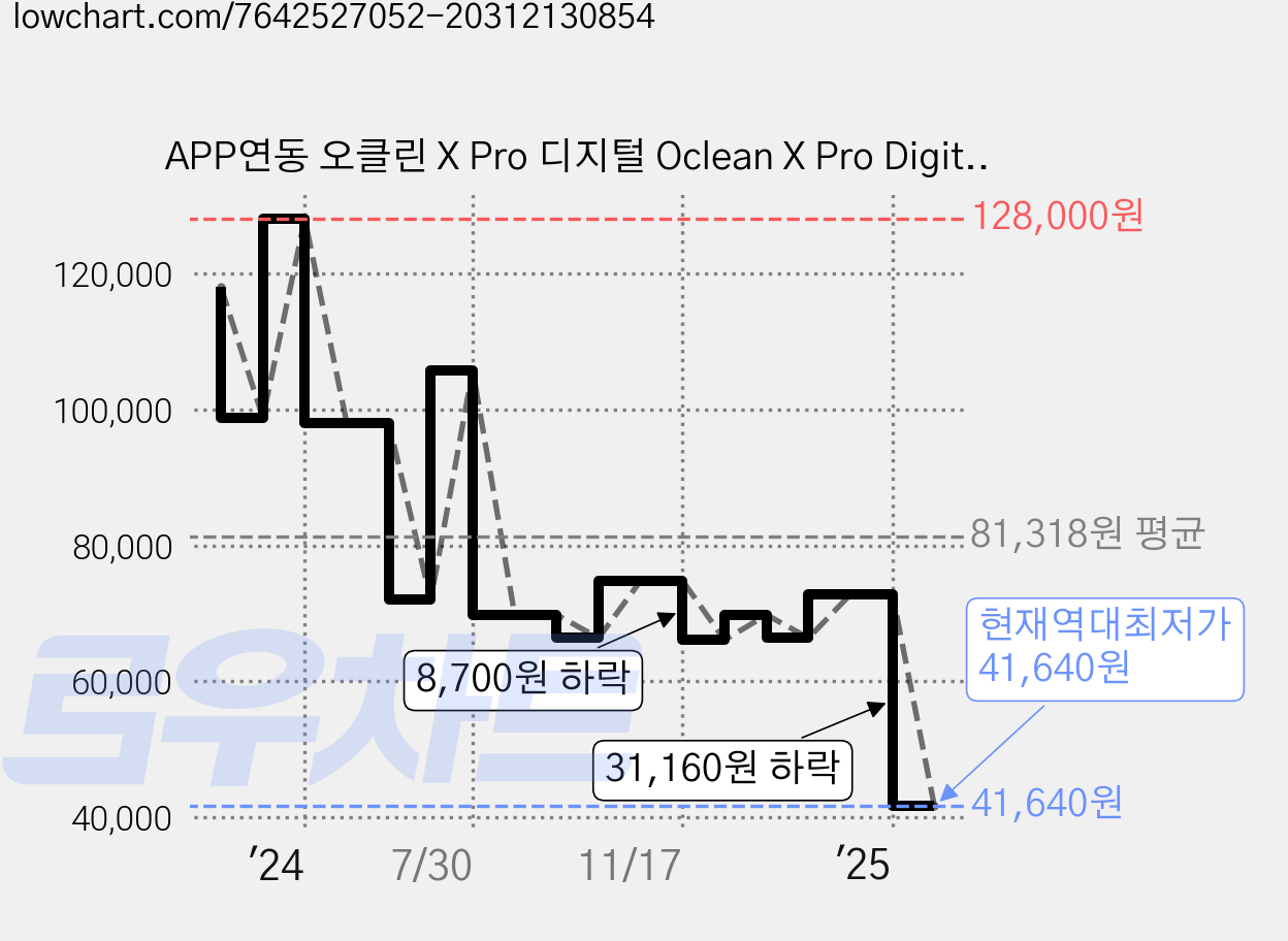 APP연동 오클린 X Pro 디지털 Oclean X Pro Digital 스마트 터치 스크린 전동칫술 분당 84000회 IPX7방수 1년무상A/S, 골든, 1개, 골든 가격 변동 차트, 현재가 41,640원, 역대최저가