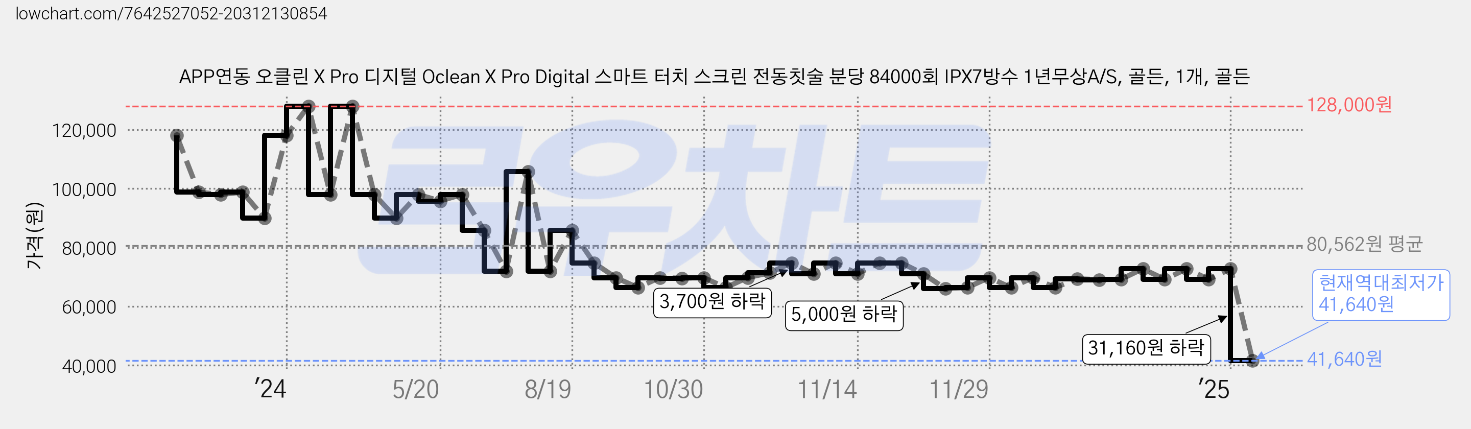 APP연동 오클린 X Pro 디지털 Oclean X Pro Digital 스마트 터치 스크린 전동칫술 분당 84000회 IPX7방수 1년무상A/S, 골든, 1개, 골든 가격 변동 차트, 현재가 41,640원, 역대최저가
